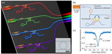 Figure 1 From Widely Tunable And Narrow Linewidth Chip Scale Lasers