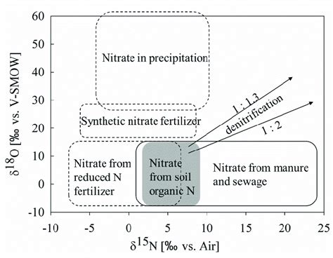 Distribution Of N And O From Different Potential Nitrate