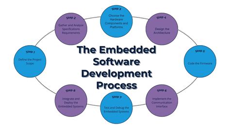 Embedded Software Development Services Explained Pulsion Technology