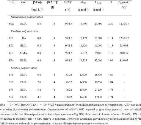 Table 1 from Low-Dispersity Polymers in Ab Initio Emulsion ...