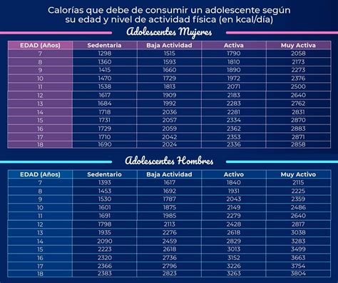 Cuántas calorías debe de consumir un adolescente