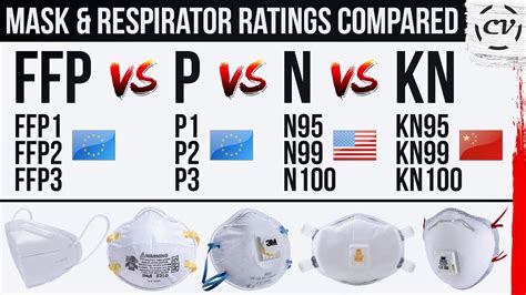 Mask Respirator Ratings Explained FFP Vs P Vs N Vs KN YouTube