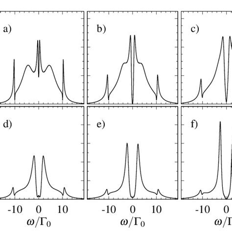 Spectral Function F Lc Of The Central F Orbital In A Dense Array