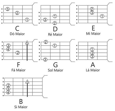 Acordes de violão mais usados