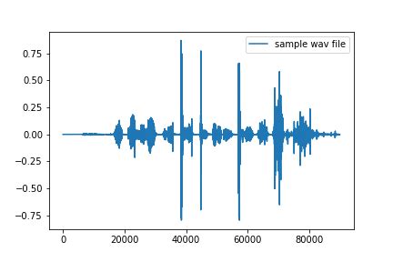 Sample .wav file without noise | Download Scientific Diagram