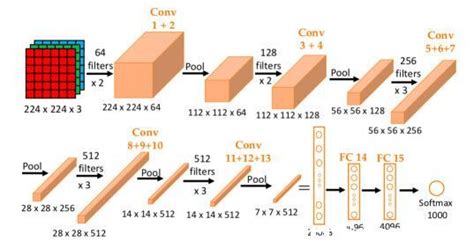 The Architecture Of Vgg 16 Model To Represent Different Depth Levels