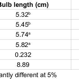 Mean Effect Of Potassium On Mean Plant Height Leaf Length Leaf Number