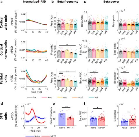 Up And Down Modulation Of Dopamine Tone Up And Down Shifts Sua