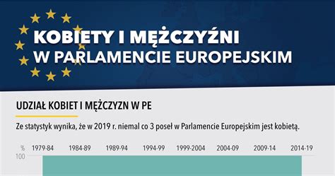 Podzia Mandat W Mi Dzy Kobiety I M Czyzn W Parlamencie Europejskim