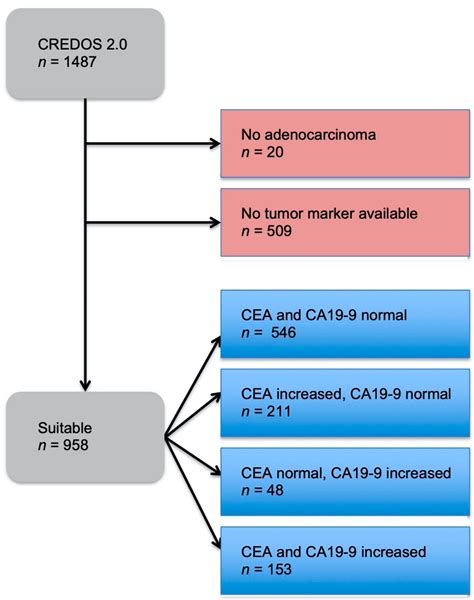 Diseases Free Full Text Diagnostic And Prognostic Value Of Cea And