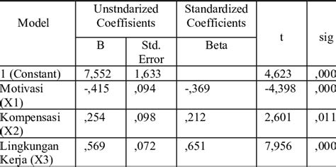 Hasil Analisis Regresi Linier Berganda Download Scientific Diagram