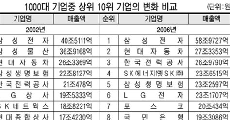 국내 1000대 기업 평균 연령 25세 연 매출 1조2000억