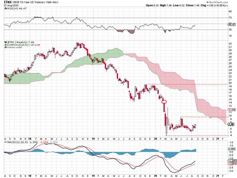 The 10 Year Treasury Yield Is Close To Breaking Even Higher