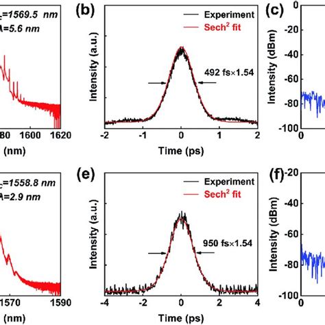 Measured Optical Spectrum Autocorrelation Trace And Rf Spectrum For