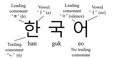 Korean Syllables And Their Components Note That The Trailing Consonant Download Scientific