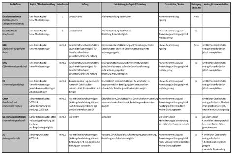 Rechtsformen Von Unternehmen Und Steuerliche Aspekte StartingUp Das