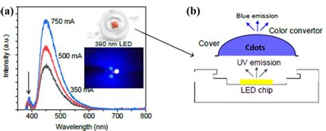 A Electroluminescence El Spectra Of Aggregated Cdots At Different