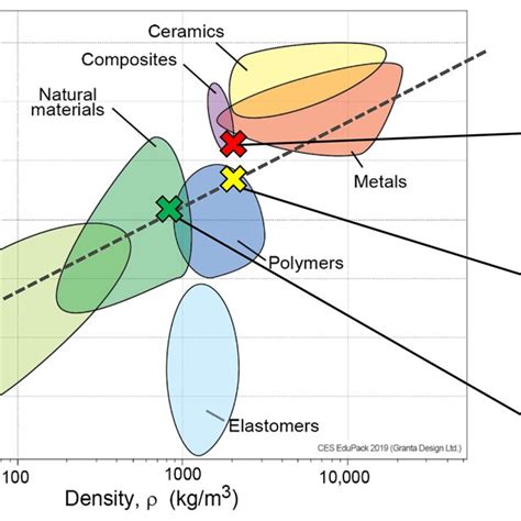 Ashbys Diagram Of Youngs Modulus Vs Density Cambridge University