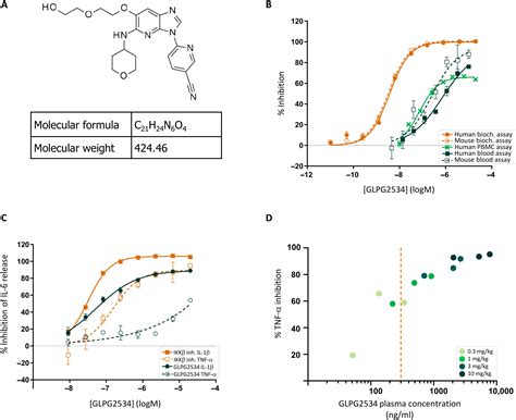 IRAK4 Inhibition Dampens Pathogenic Processes Driving Inflammatory Skin