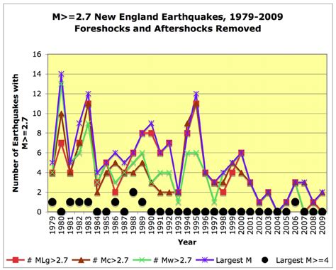 Histogram Of The Number Of Earthquakes Per Year With At Least One Download Scientific Diagram