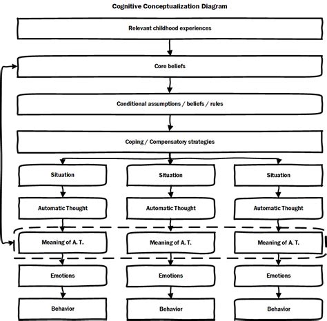 Using Cognitive Conceptualization Diagram In Organizational