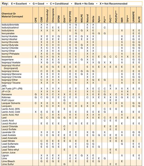 Chemical Resistance Guide For Hoses HoseandFittings