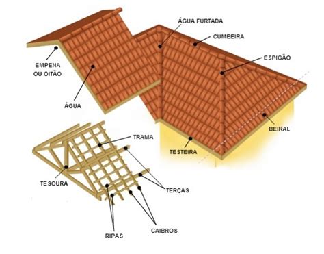 Entenda as partes que compõem um telhado Axial Engenharia Projetos