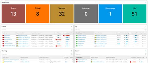 Overall Status Breakdown Nodes Modern Dashboards The SolarWinds