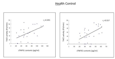 The Baseline Levels Of Soluble Tnf Receptors Type 1 And Type 2 Stnfr1