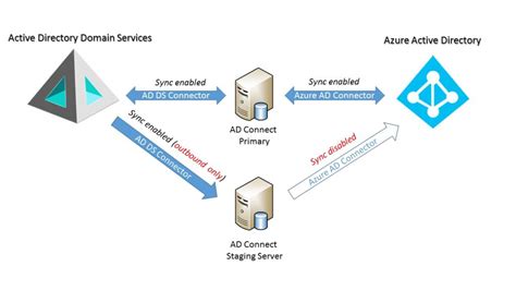 Azure Ad Connect Der Staging Server Semperis