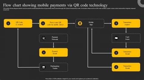 Flow Chart Showing Mobile Payments Via Qr Code Technology Ppt