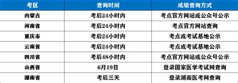 2023年医师技能成绩公布！多地公布技能成绩查询时间及方式！考试通过率福利