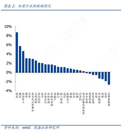 谁知道本周行业涨跌幅情况是怎样的呢行行查行业研究数据库