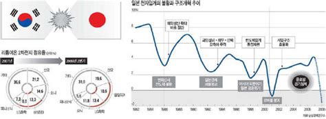 한·일 新산업대전 삼성·lg 2차전지 약진산요·파나소닉 전격 합병 반격 네이트 뉴스