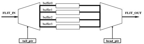 input virtual channel vc  scientific diagram