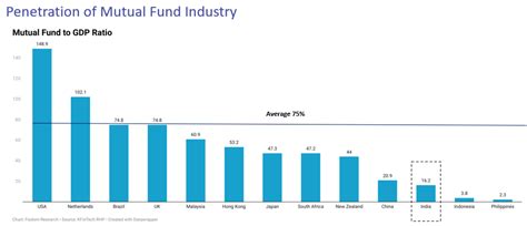 The Signal Mf Industry Key Milestones And Trends Online Demat