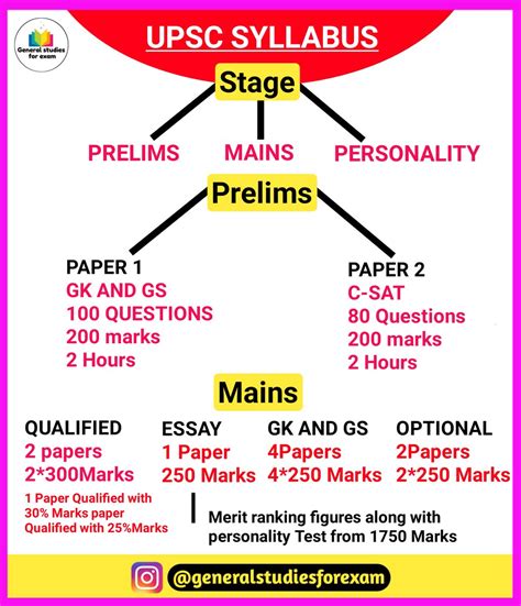 General Knowledge For UPSC On Twitter UPSC Exam Structure Follow