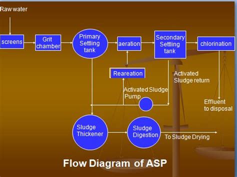 Activated Sludge Process and Kinetics of ASP - CivilDigital