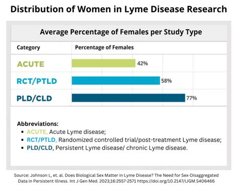 Gender Disparities In Lyme Disease Women Face Higher Risk Of Severe And Prolonged Illness