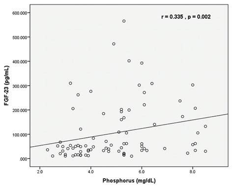 Correlation Analysis Between Serum Fibroblast Growth Factor 23 Fgf 23 Download Scientific