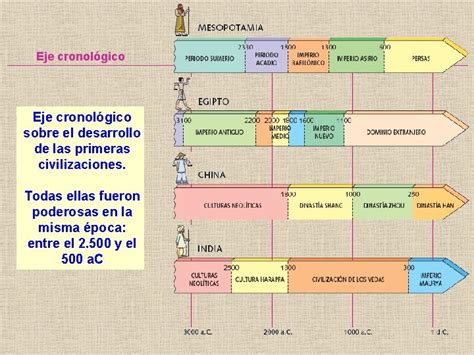 Linea Del Tiempo De Las Primeras Civilizaciones Del Mundo Antiguo