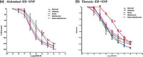 Cumulative Concentration Effect Curves Showing Endothelial Independent