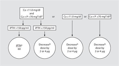 Figure From Oral Paricalcitol For The Treatment Of Secondary