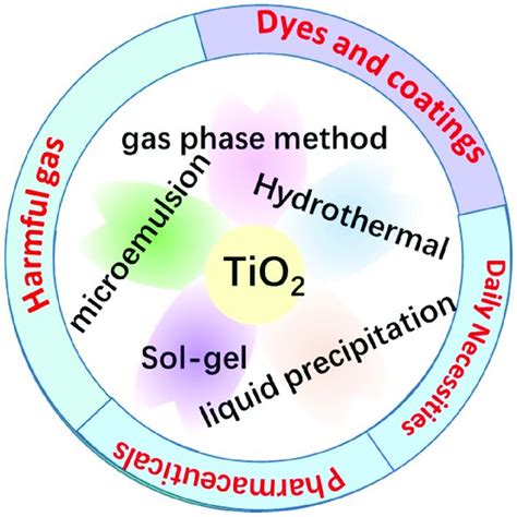 Pdf Preparation And Photocatalytic Activities Of Tio Based Composite