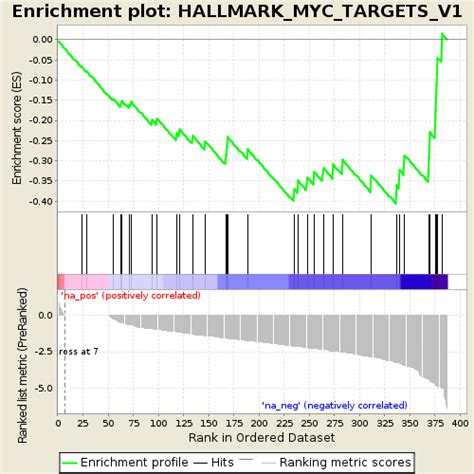 Details for gene set HALLMARK_MYC_TARGETS_V1[GSEA]