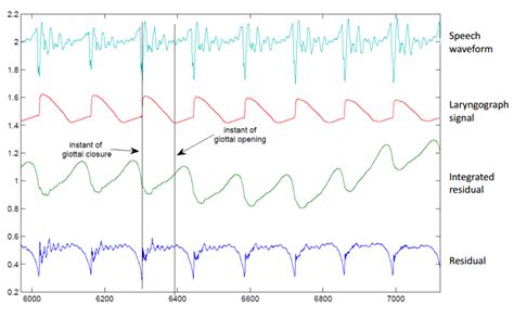 audio - Estimation of Glottal Closure Instant - Signal Processing Stack ...