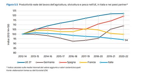 Il Rapporto Ismea Sull Agroalimentare Italiano