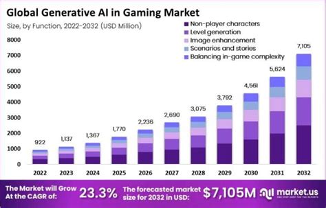 90 AI In Gaming Statistics Updated For November 2023