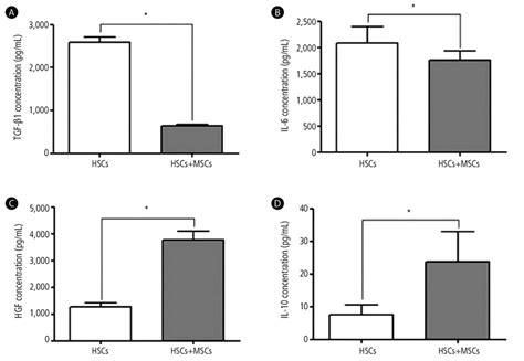 Cytokine Levels Of Tgf β1 Hgf Il 6 And Il 10 Indirect Co Culture Download Scientific