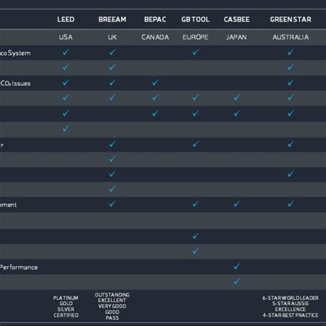 Green Building Rating Systems A Comparative Look At Their Points